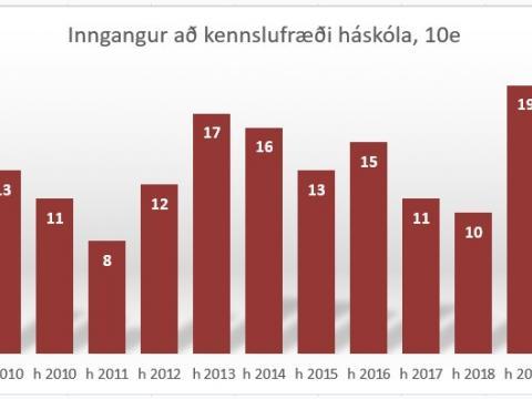 Myndrit sem sýnir nemendfjölda sem klárar diplómanám í kennslufræði
